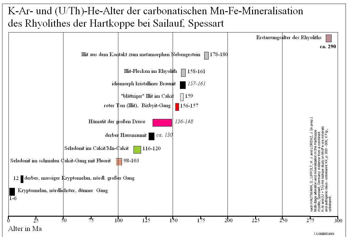 Alter Mineralisation