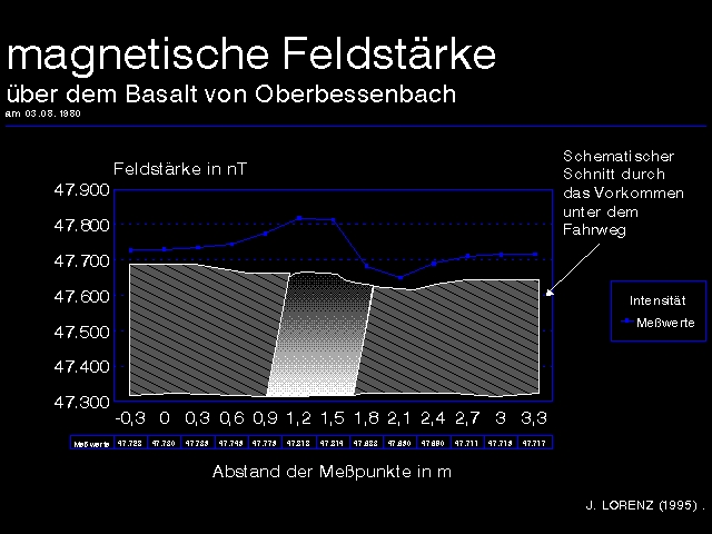 magnetische Feldstrke